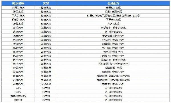 2025我的世界药水怎么酿成大全 药水配方合成表图分享